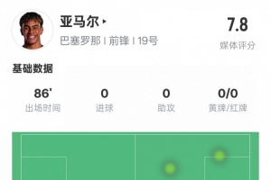 开云体育-亚马尔本场数据：3过人成功3关键传球&amp;2次错失进球机会，评分7.8